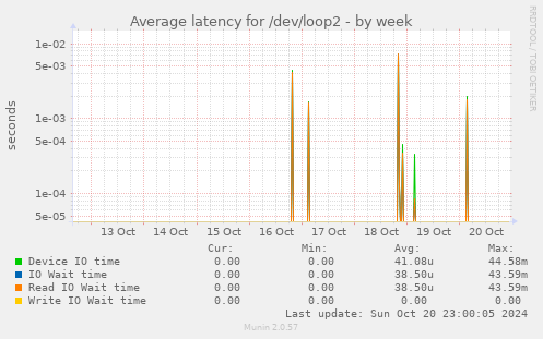 Average latency for /dev/loop2