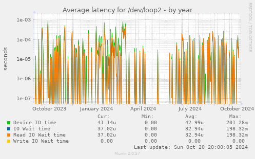 Average latency for /dev/loop2