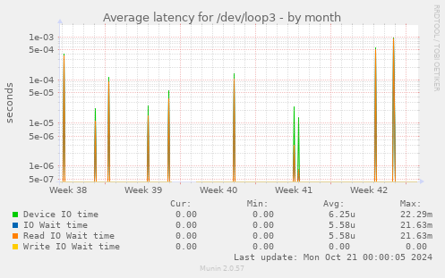 Average latency for /dev/loop3