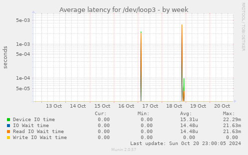 Average latency for /dev/loop3