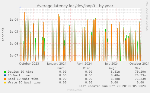 Average latency for /dev/loop3