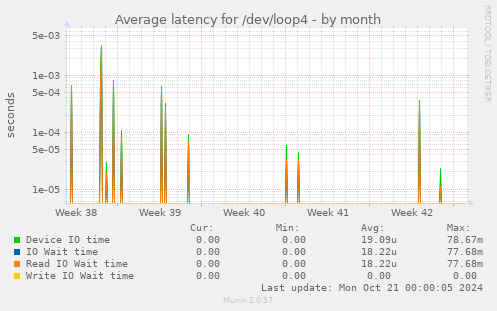 Average latency for /dev/loop4