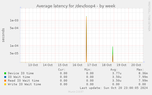 Average latency for /dev/loop4