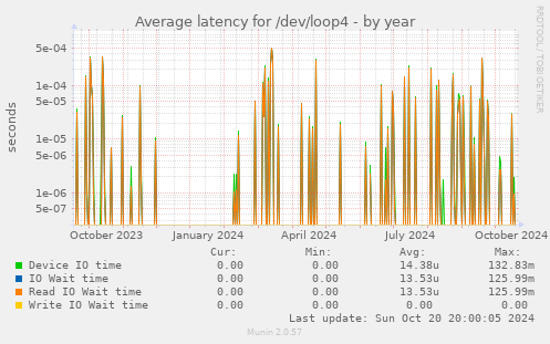 Average latency for /dev/loop4