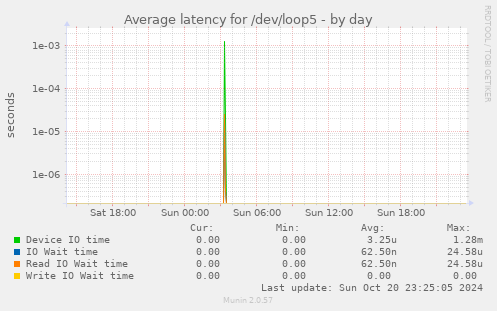 Average latency for /dev/loop5