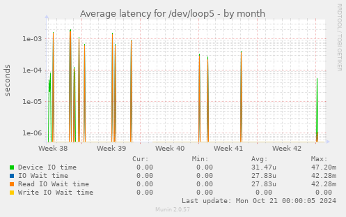 Average latency for /dev/loop5