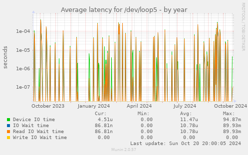 Average latency for /dev/loop5