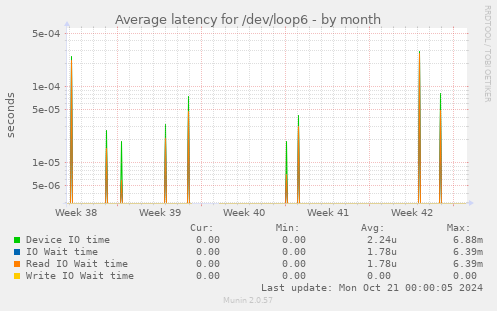 Average latency for /dev/loop6