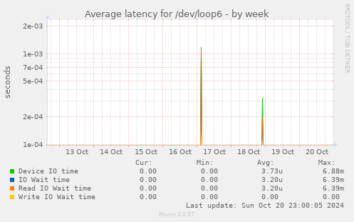 Average latency for /dev/loop6