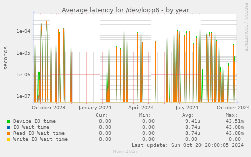 Average latency for /dev/loop6