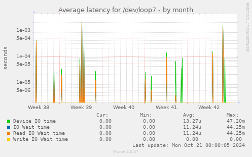 Average latency for /dev/loop7