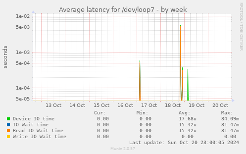 Average latency for /dev/loop7