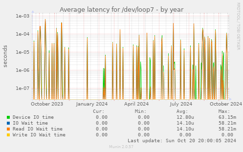 Average latency for /dev/loop7