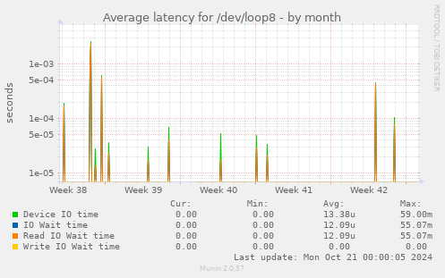 Average latency for /dev/loop8