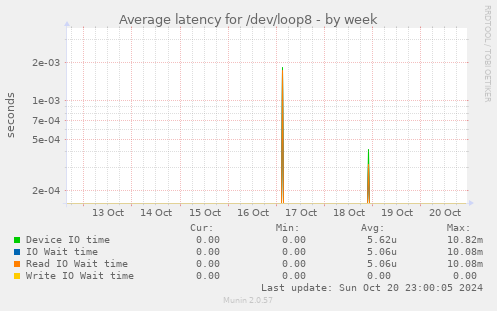 Average latency for /dev/loop8