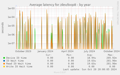 Average latency for /dev/loop8