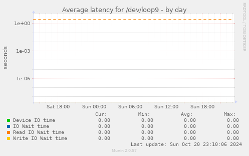 Average latency for /dev/loop9