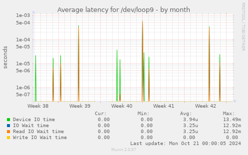 Average latency for /dev/loop9