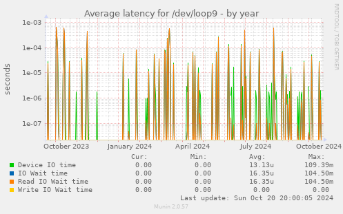 Average latency for /dev/loop9