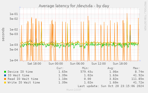 Average latency for /dev/sda