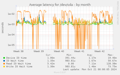 Average latency for /dev/sda