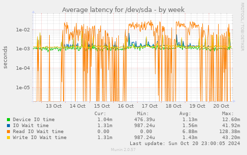 Average latency for /dev/sda