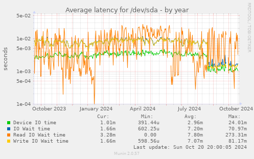 Average latency for /dev/sda