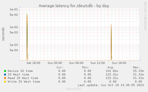 Average latency for /dev/sdb