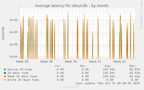 Average latency for /dev/sdb