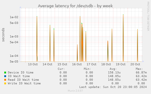 Average latency for /dev/sdb