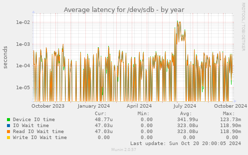 Average latency for /dev/sdb