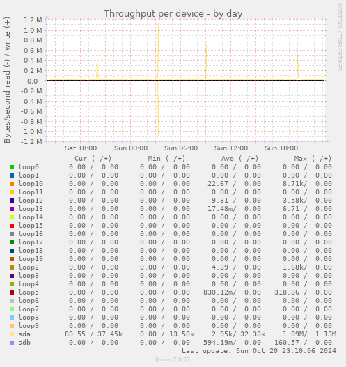 Throughput per device