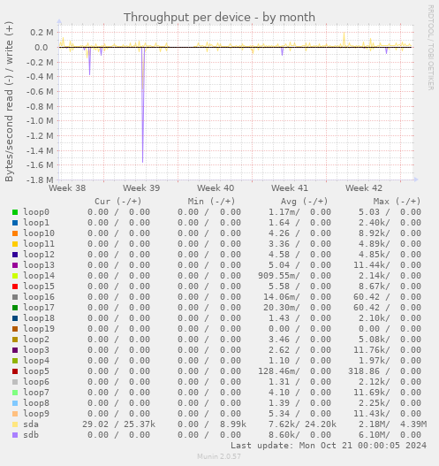 Throughput per device