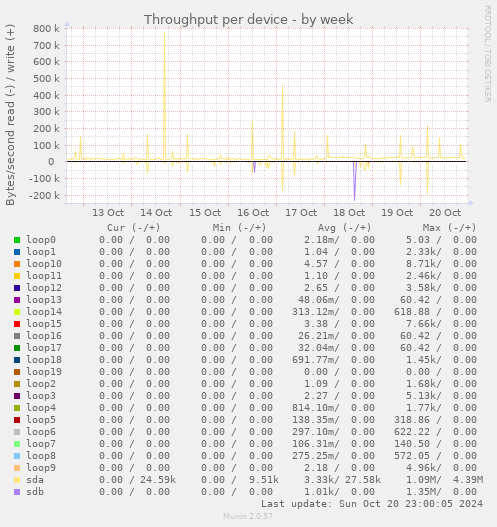 Throughput per device