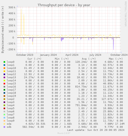 Throughput per device