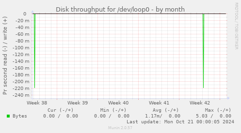 Disk throughput for /dev/loop0