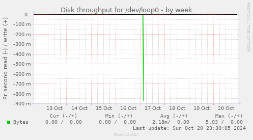 Disk throughput for /dev/loop0