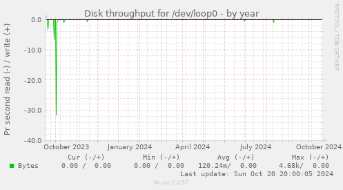 Disk throughput for /dev/loop0