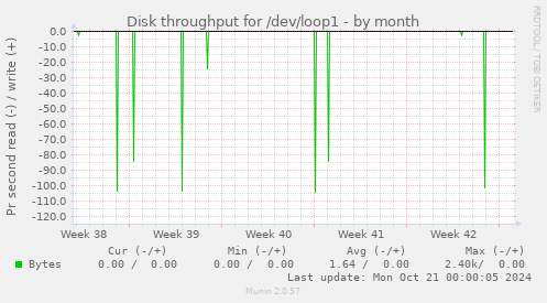 Disk throughput for /dev/loop1