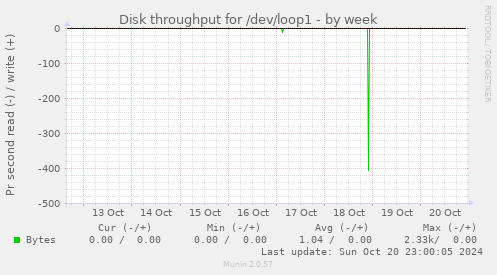 Disk throughput for /dev/loop1