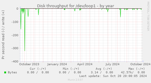 Disk throughput for /dev/loop1