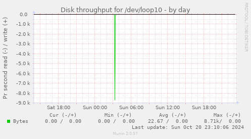 Disk throughput for /dev/loop10