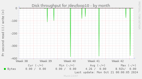 Disk throughput for /dev/loop10