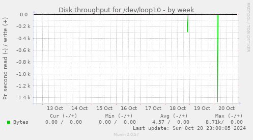 Disk throughput for /dev/loop10