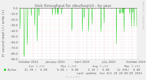 Disk throughput for /dev/loop10