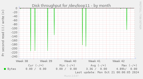 Disk throughput for /dev/loop11