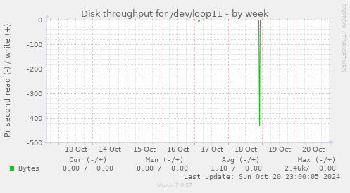 Disk throughput for /dev/loop11