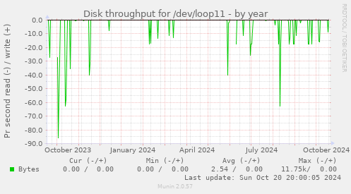 Disk throughput for /dev/loop11