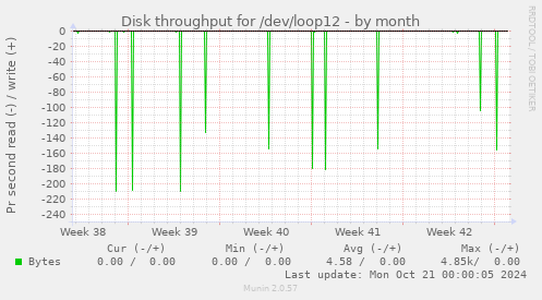 Disk throughput for /dev/loop12