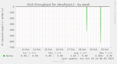 Disk throughput for /dev/loop12